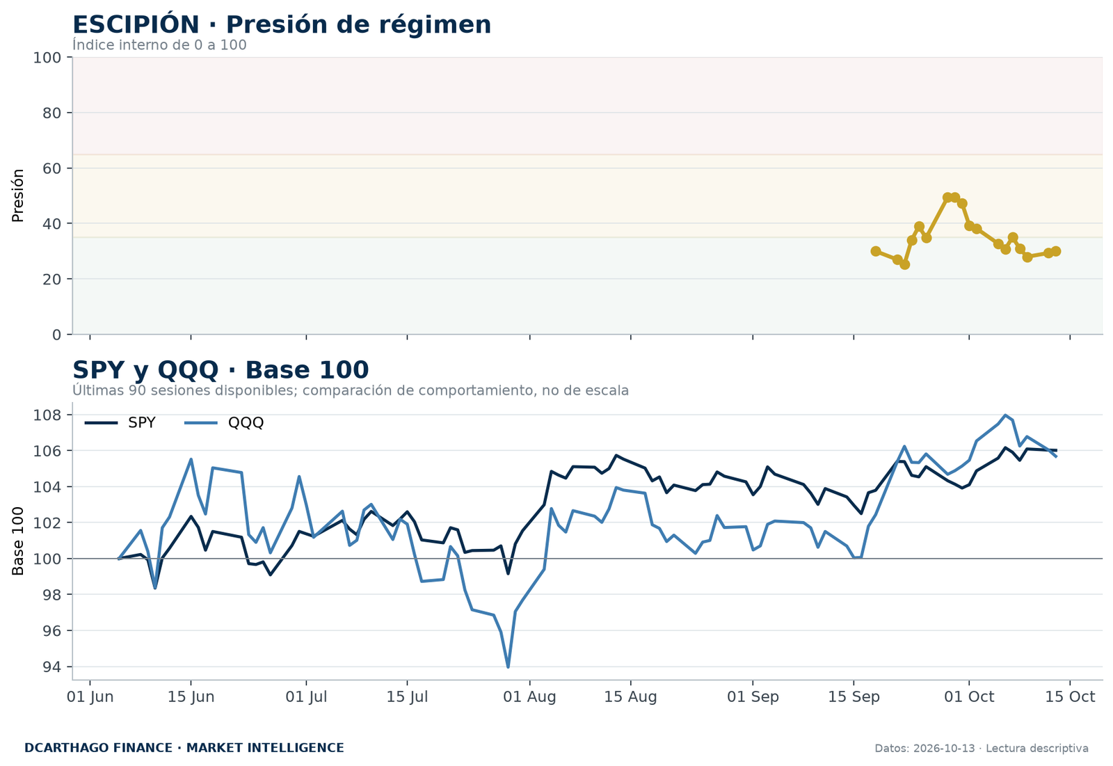 Presión de régimen de ESCIPIÓN y evolución normalizada de SPY y QQQ.