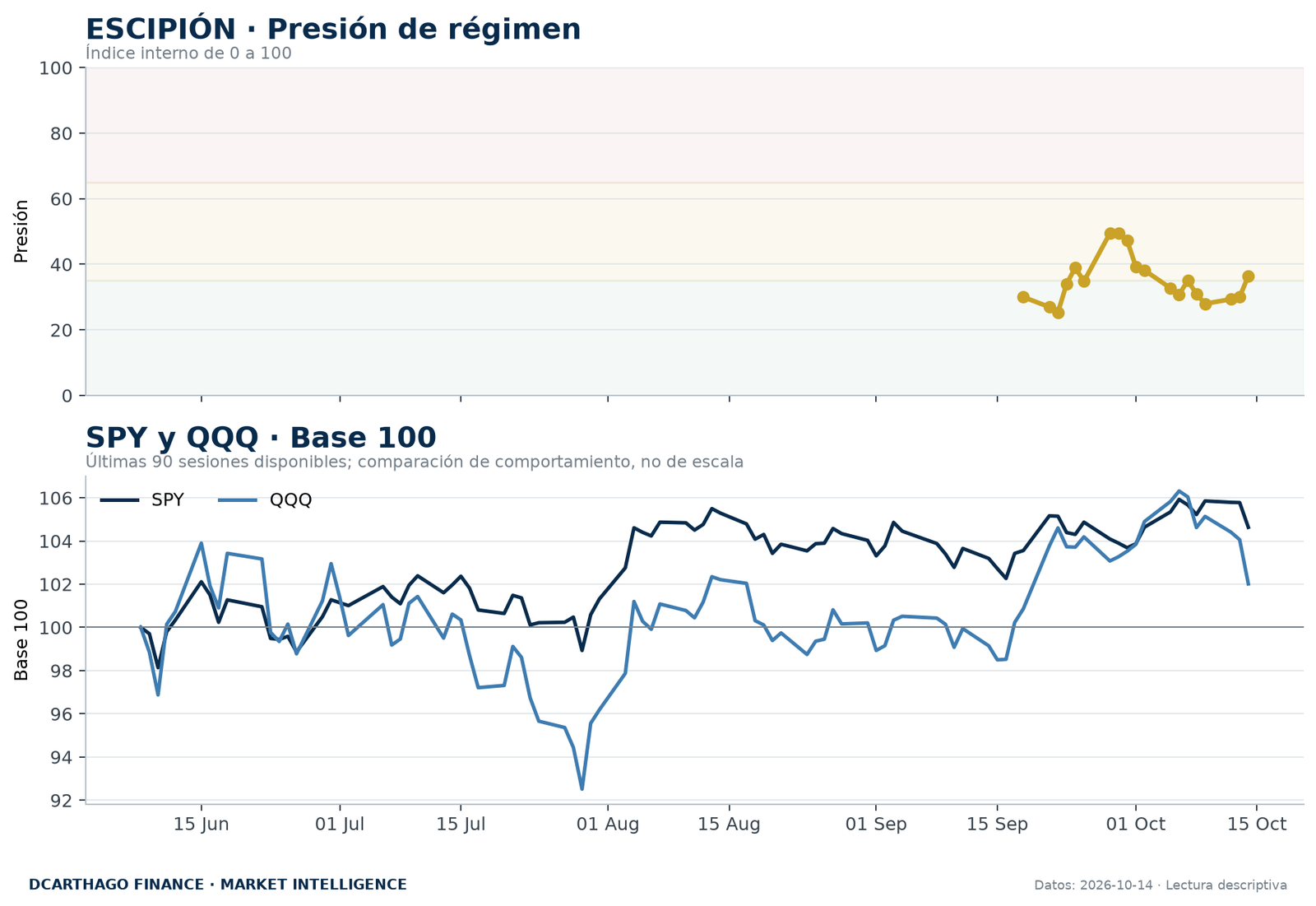 Presión de régimen de ESCIPIÓN y evolución normalizada de SPY y QQQ.