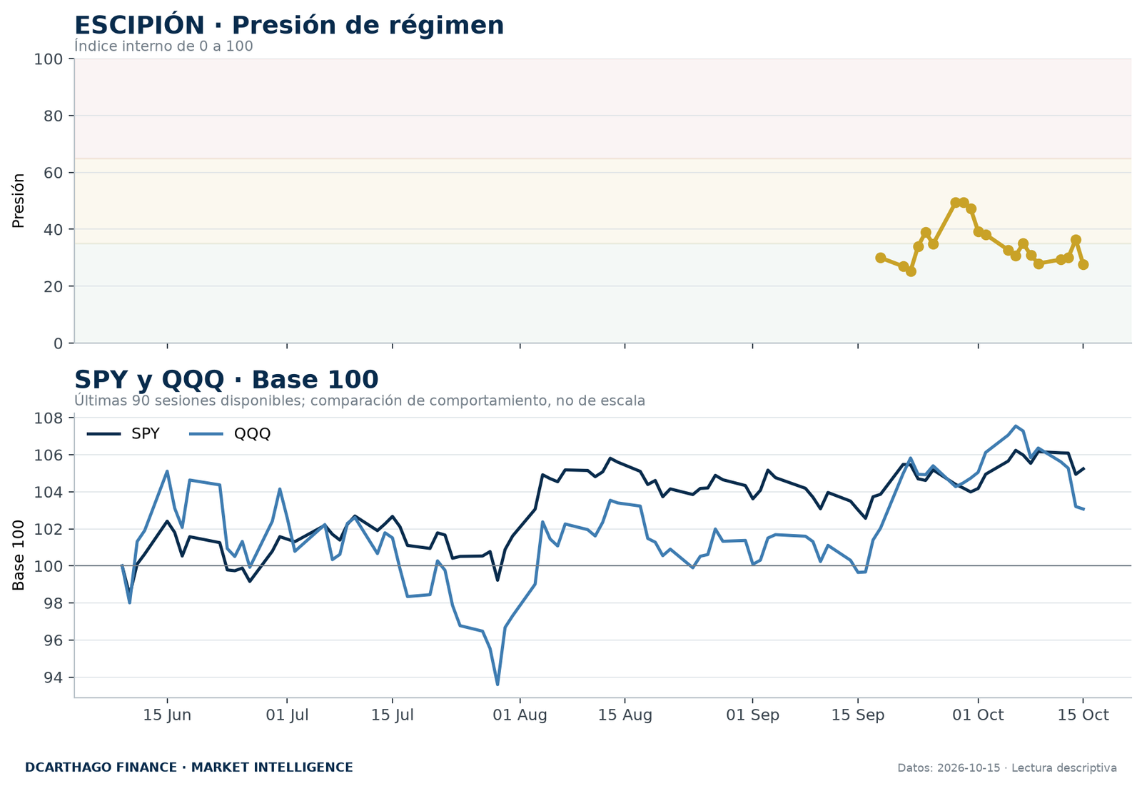 Presión de régimen de ESCIPIÓN y evolución normalizada de SPY y QQQ.