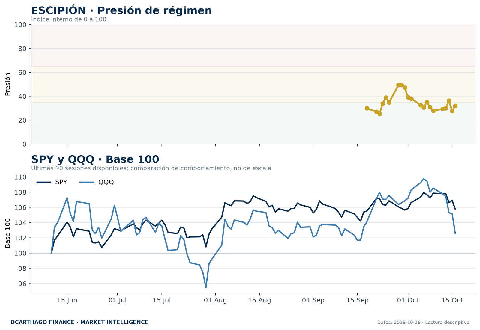 Presión de régimen de ESCIPIÓN y evolución normalizada de SPY y QQQ.