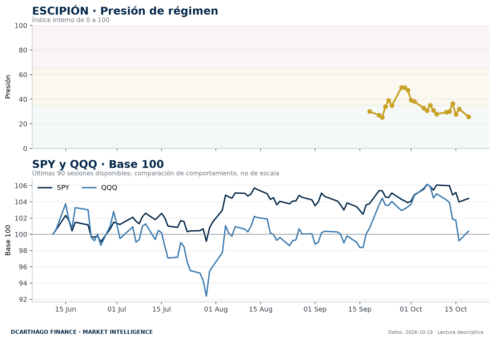 Presión de régimen de ESCIPIÓN y evolución normalizada de SPY y QQQ.