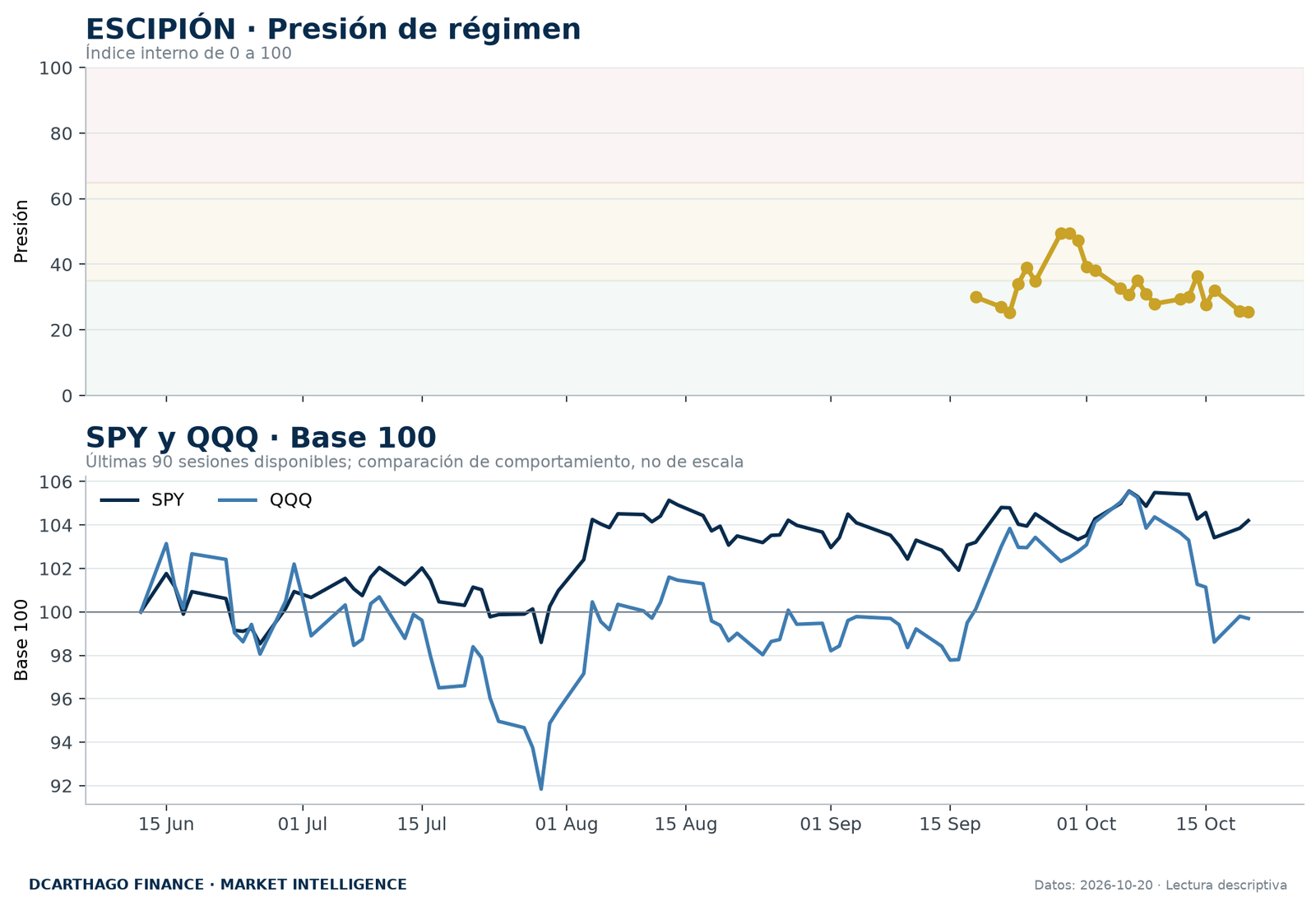 Presión de régimen de ESCIPIÓN y evolución normalizada de SPY y QQQ.