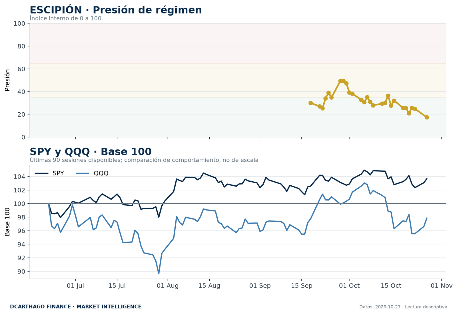 Presión de régimen de ESCIPIÓN y evolución normalizada de SPY y QQQ.