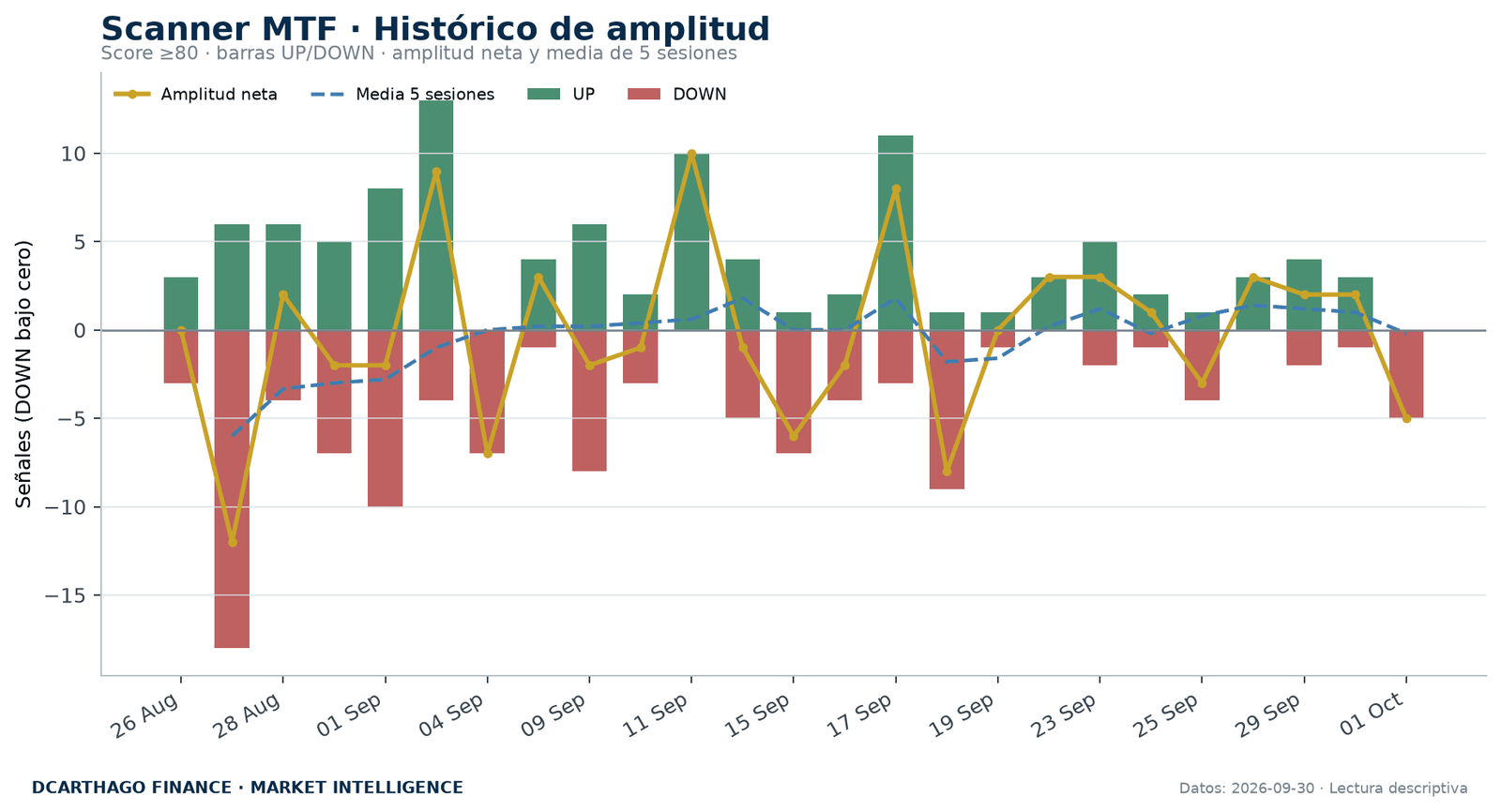 Amplitud de señales UP/DOWN del Scanner MTF con score igual o superior a 80.