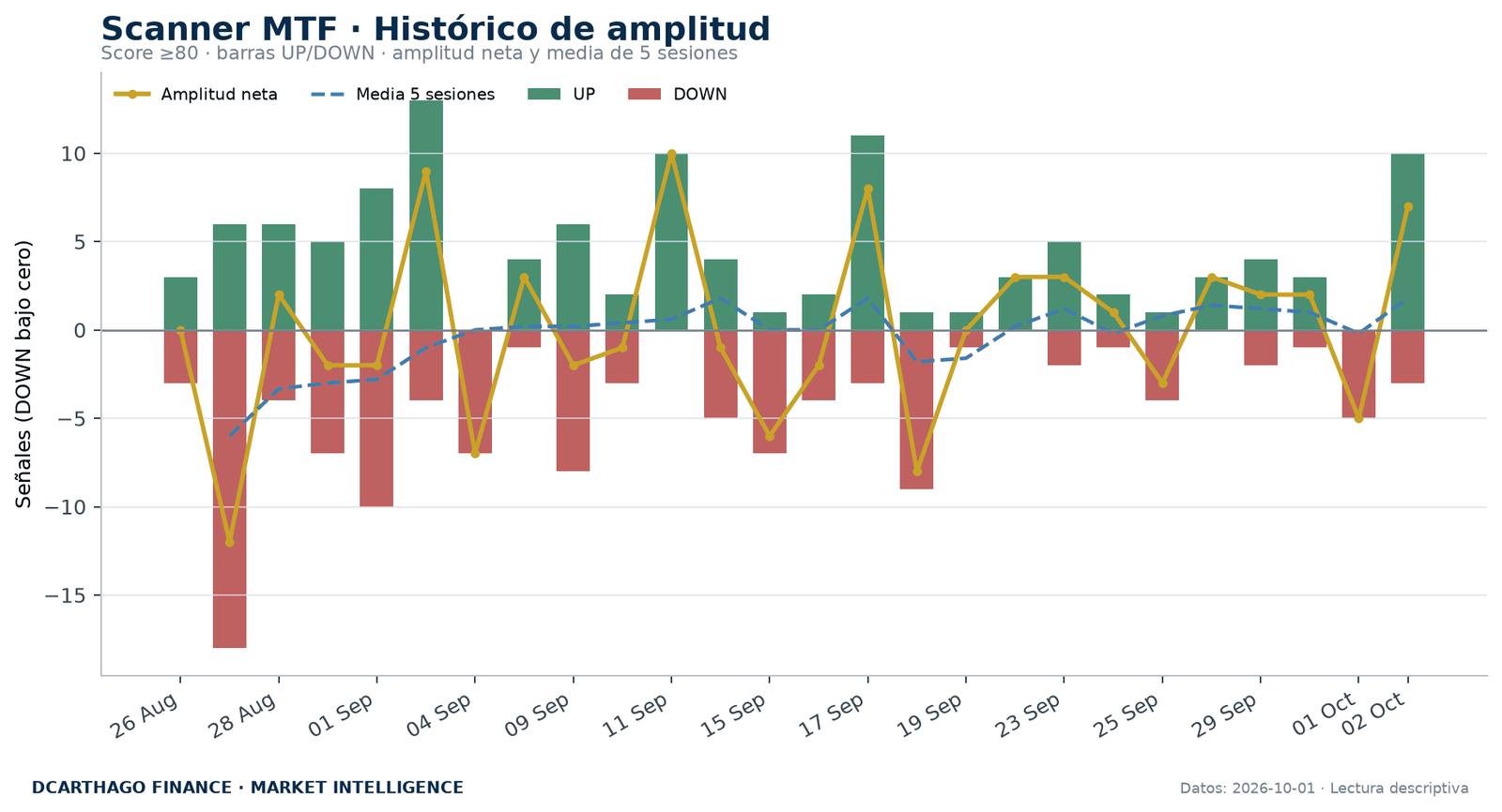 Amplitud de señales UP/DOWN del Scanner MTF con score igual o superior a 80.