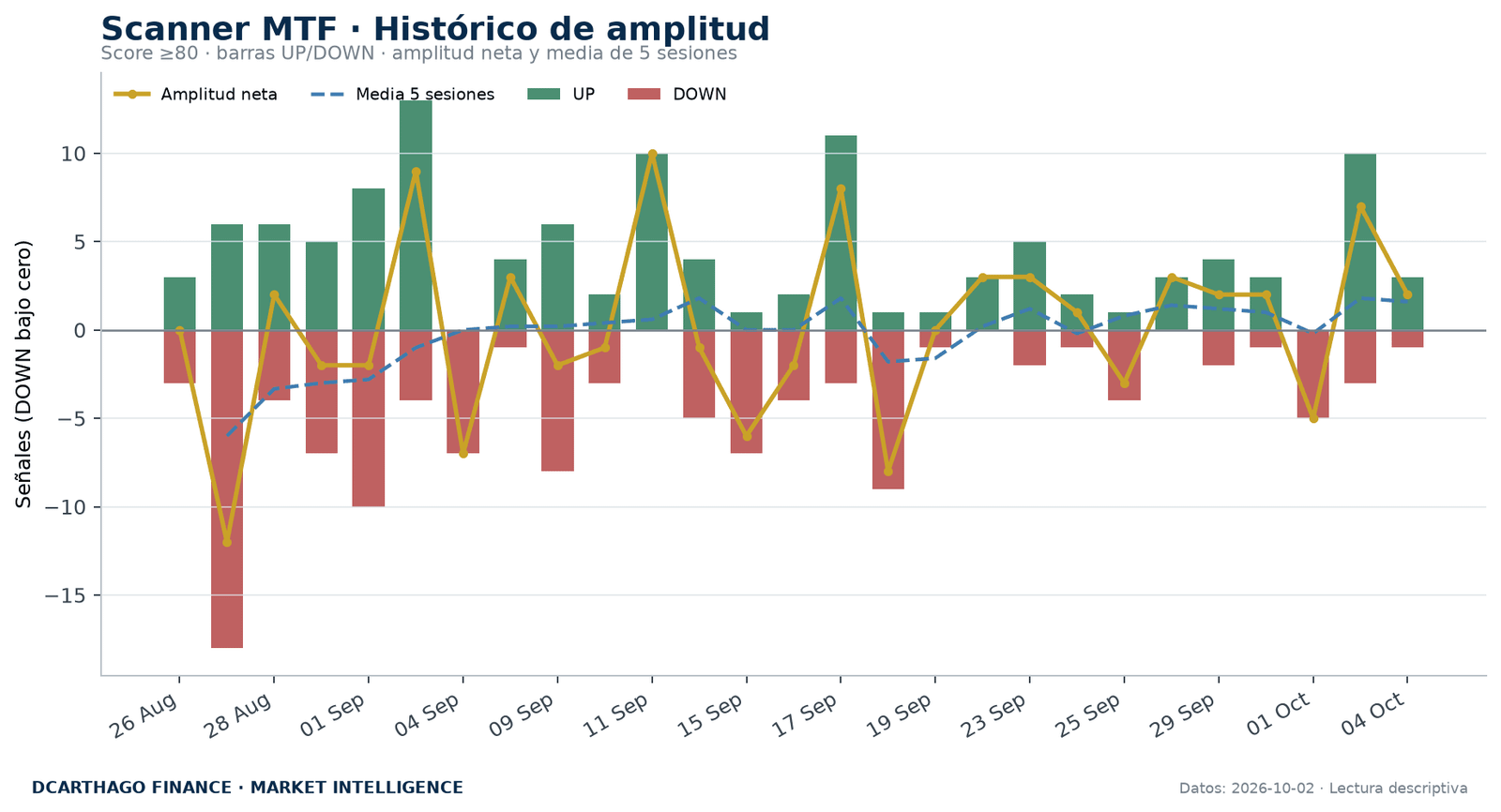 Amplitud de señales UP/DOWN del Scanner MTF con score igual o superior a 80.