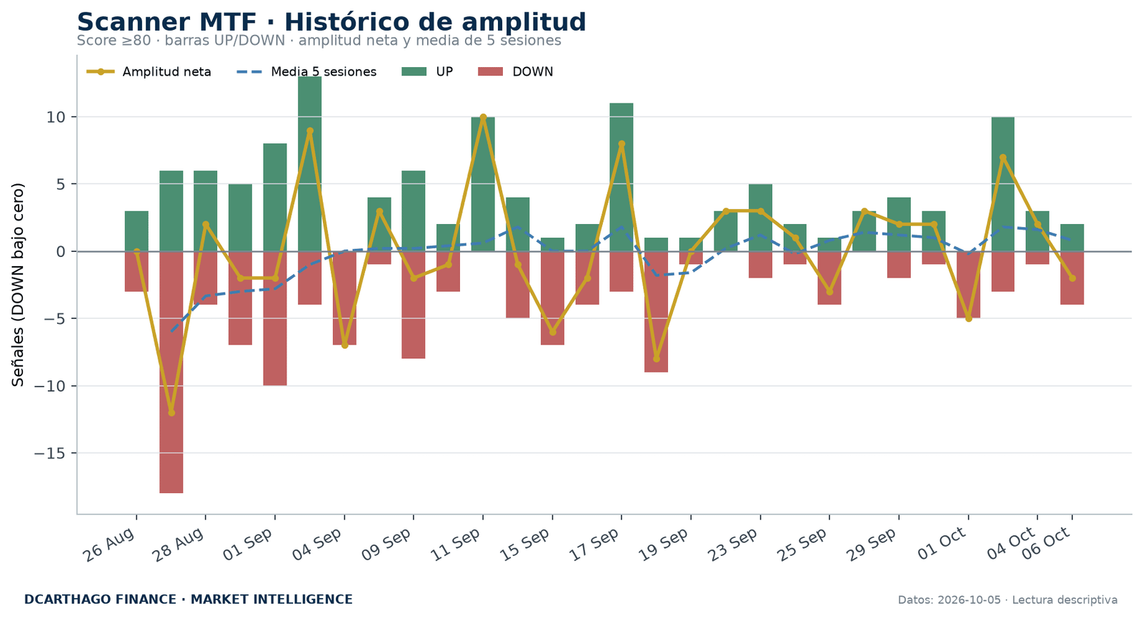 Amplitud de señales UP/DOWN del Scanner MTF con score igual o superior a 80.