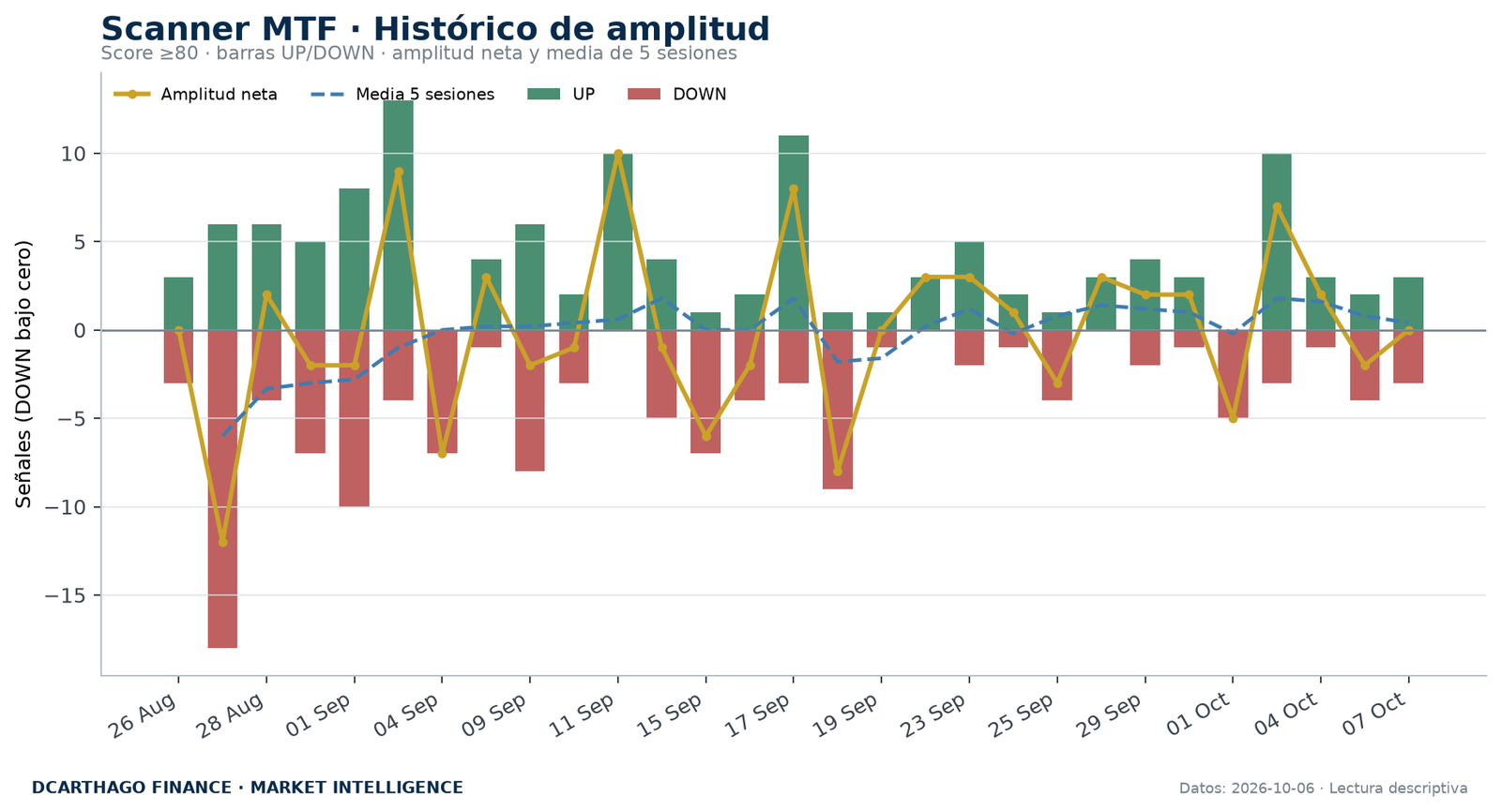 Amplitud de señales UP/DOWN del Scanner MTF con score igual o superior a 80.