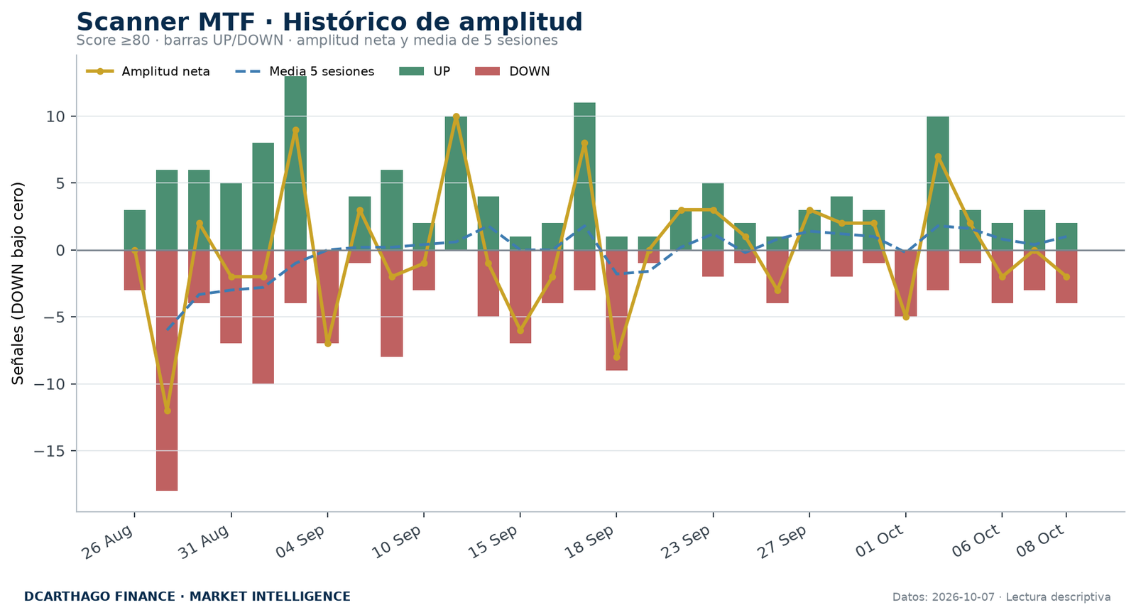 Amplitud de señales UP/DOWN del Scanner MTF con score igual o superior a 80.