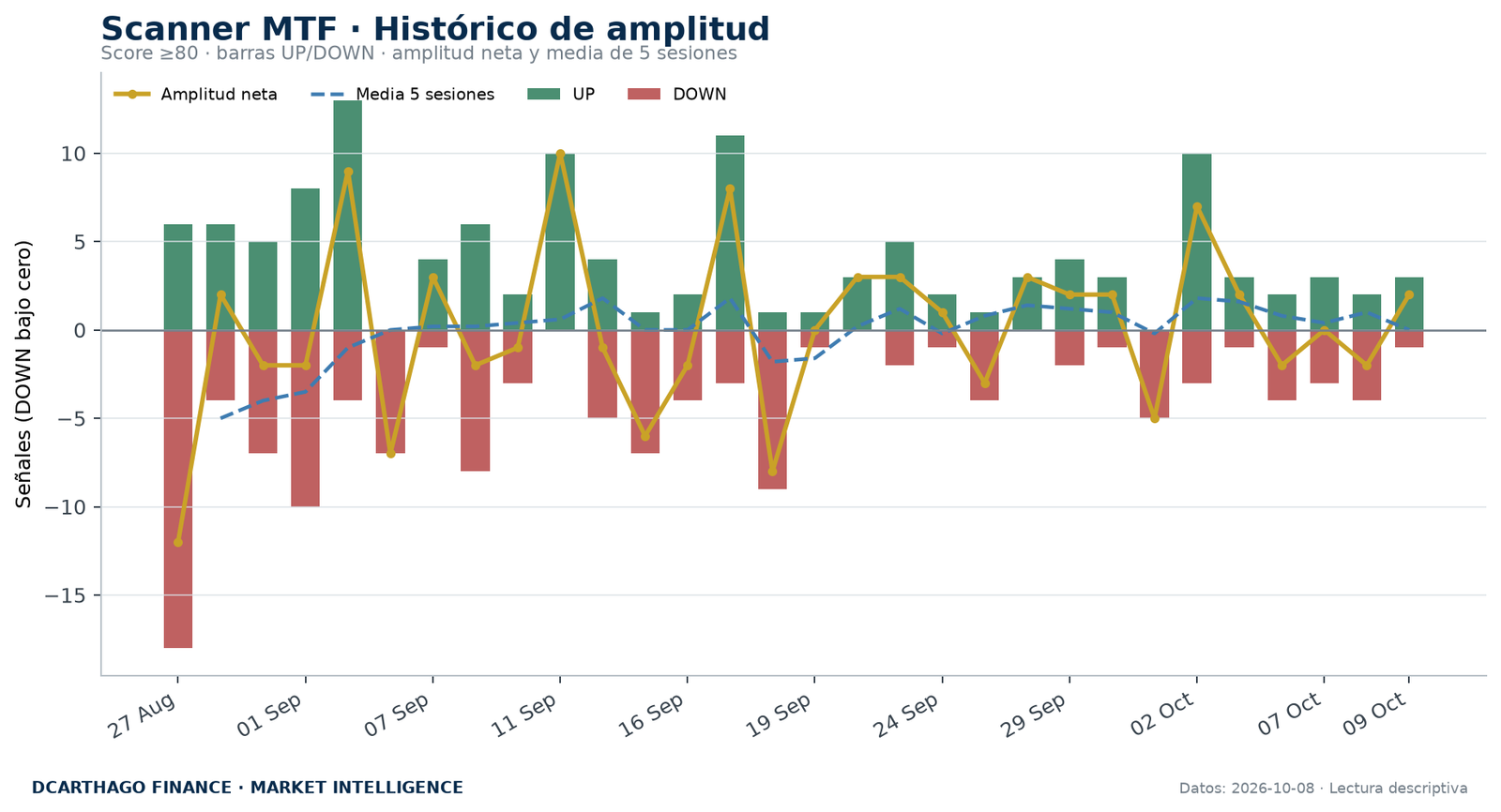 Amplitud de señales UP/DOWN del Scanner MTF con score igual o superior a 80.