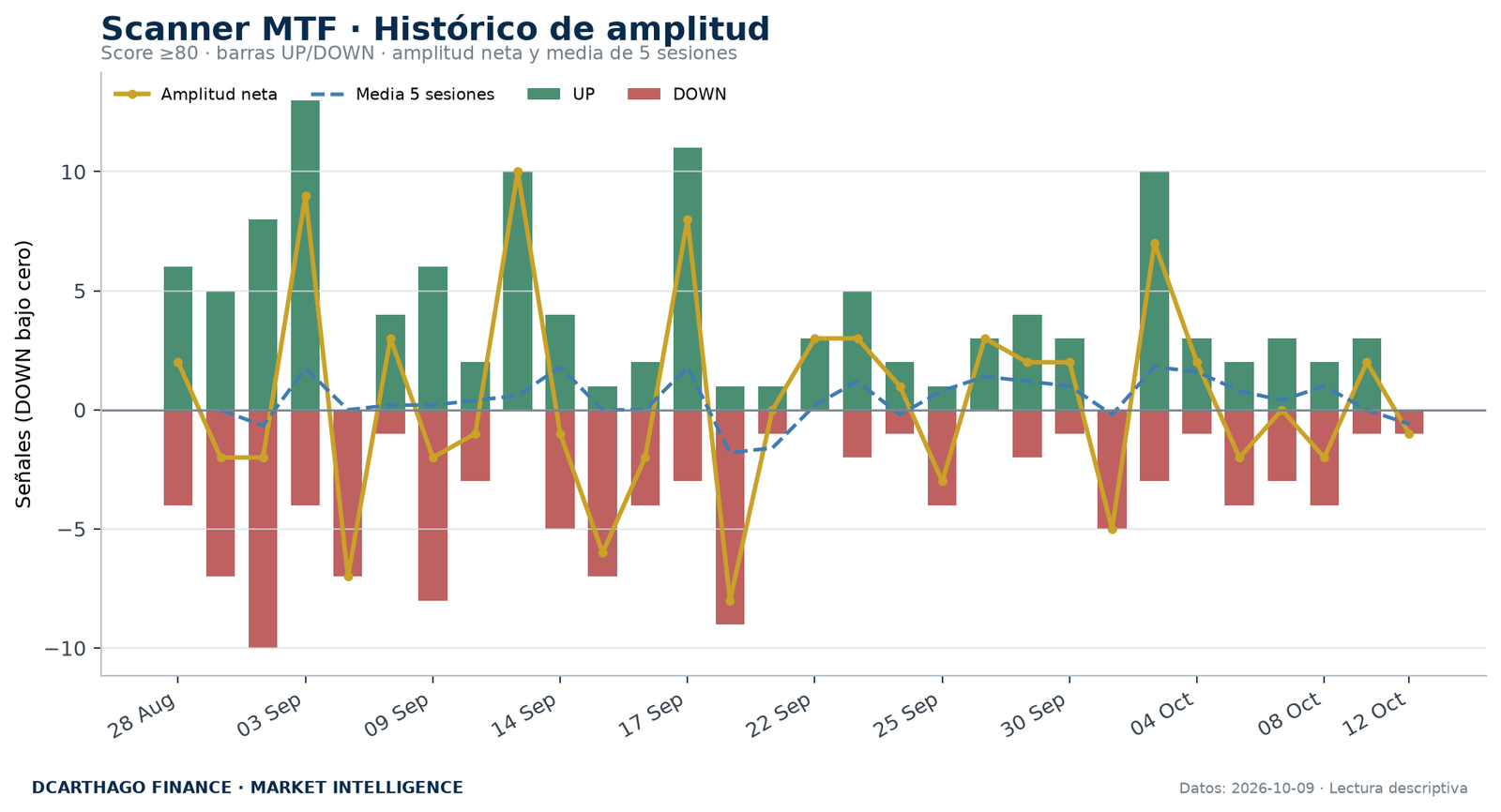 Amplitud de señales UP/DOWN del Scanner MTF con score igual o superior a 80.