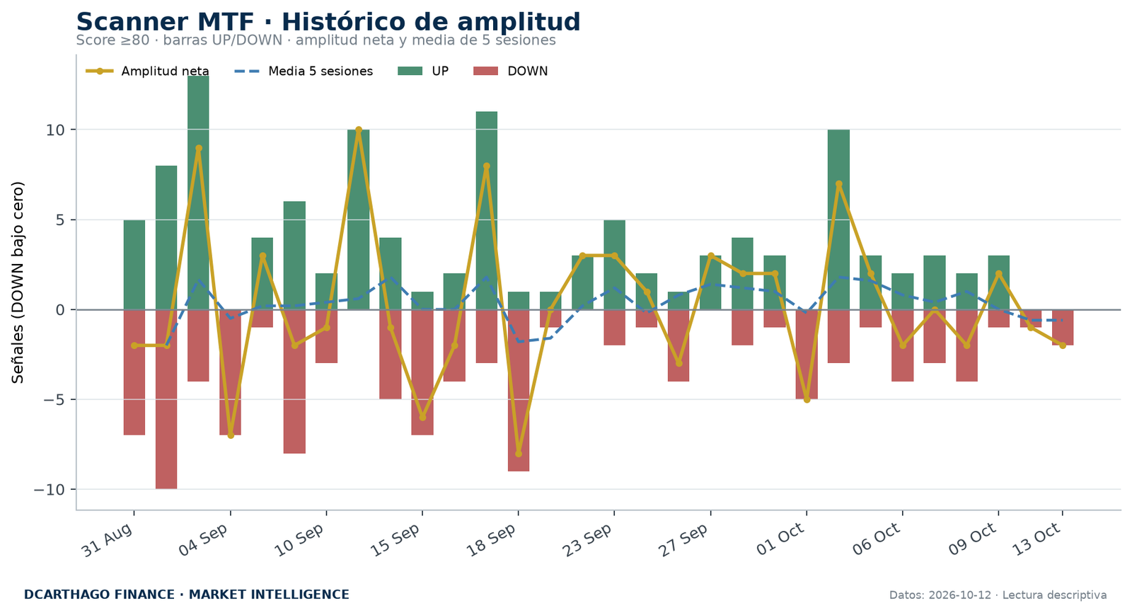 Amplitud de señales UP/DOWN del Scanner MTF con score igual o superior a 80.