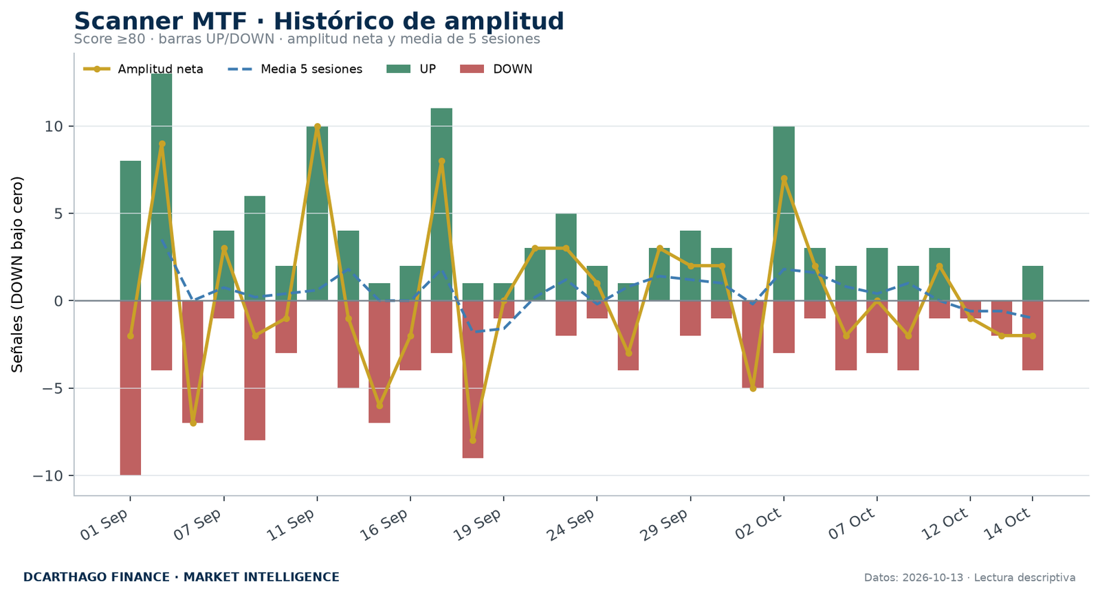 Amplitud de señales UP/DOWN del Scanner MTF con score igual o superior a 80.