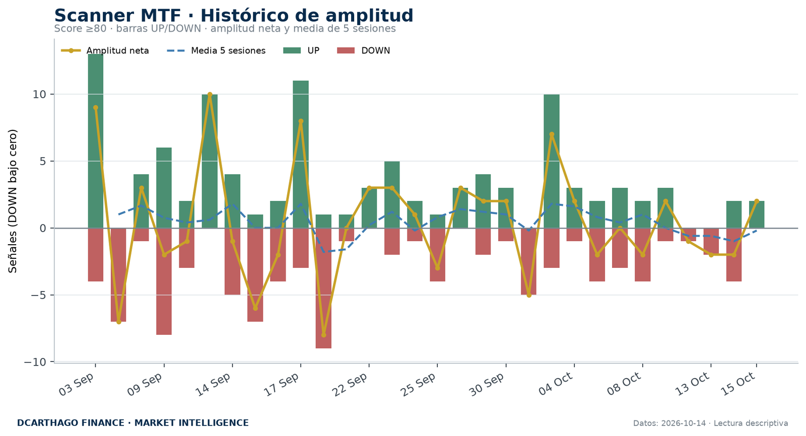 Amplitud de señales UP/DOWN del Scanner MTF con score igual o superior a 80.