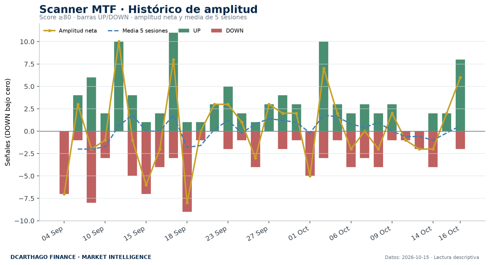 Amplitud de señales UP/DOWN del Scanner MTF con score igual o superior a 80.