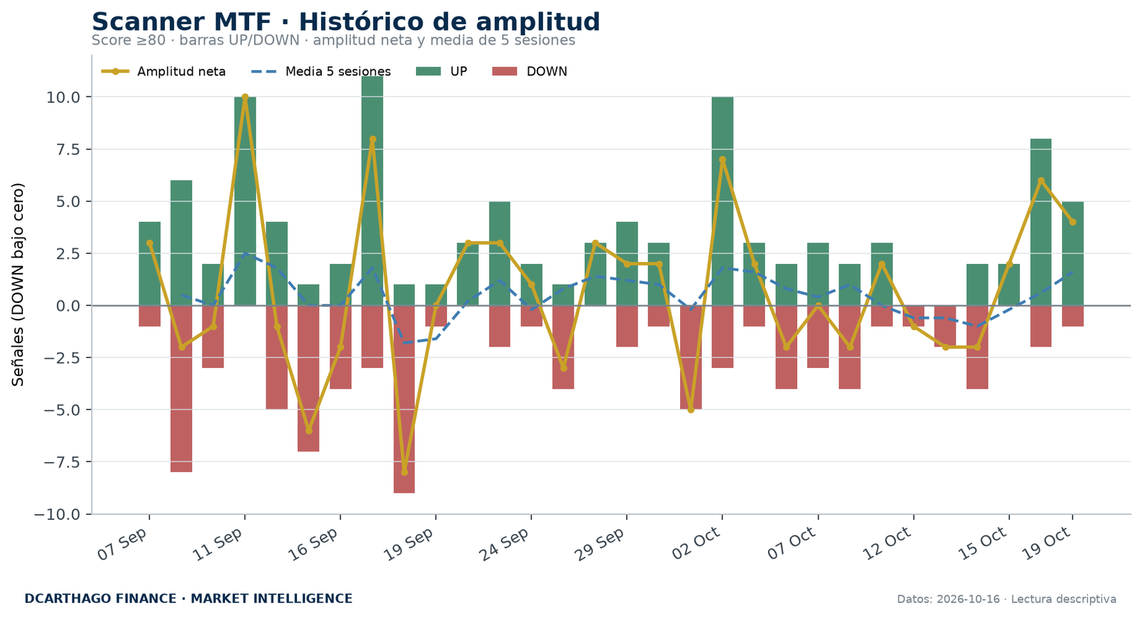 Amplitud de señales UP/DOWN del Scanner MTF con score igual o superior a 80.