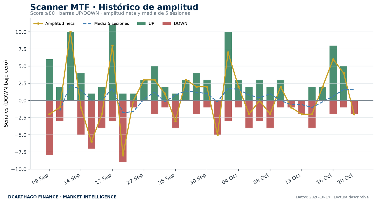 Amplitud de señales UP/DOWN del Scanner MTF con score igual o superior a 80.