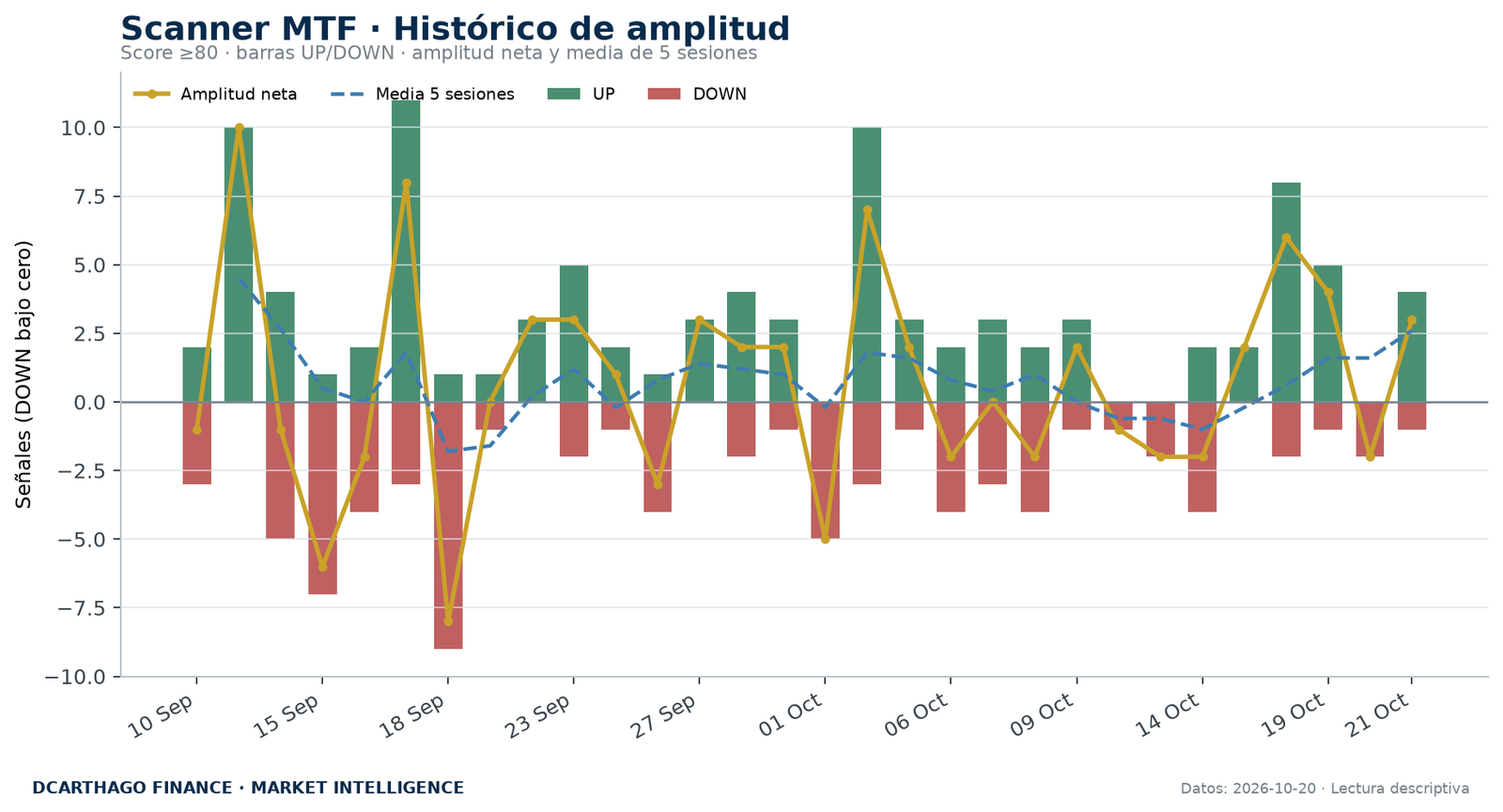 Amplitud de señales UP/DOWN del Scanner MTF con score igual o superior a 80.
