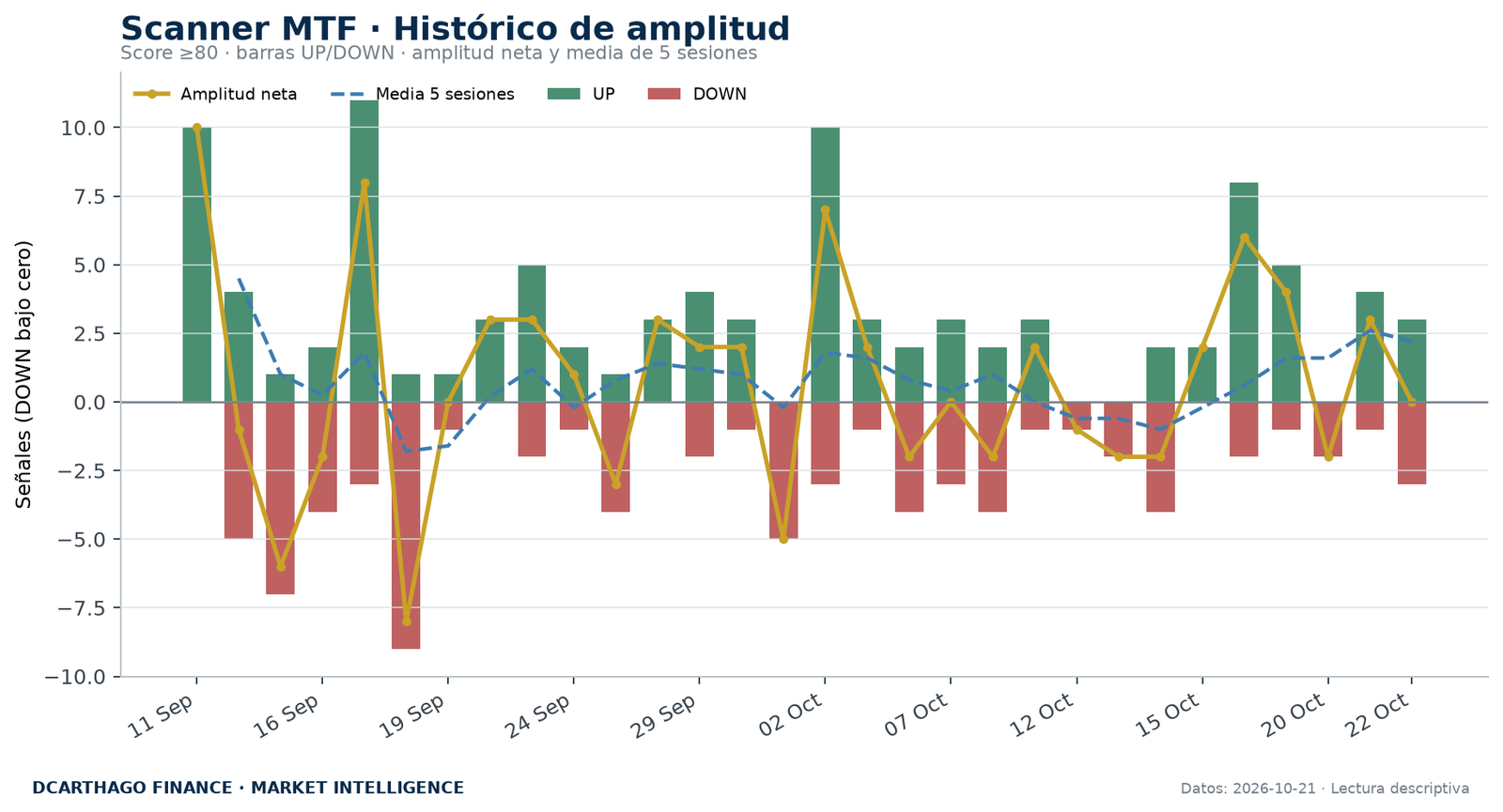 Amplitud de señales UP/DOWN del Scanner MTF con score igual o superior a 80.