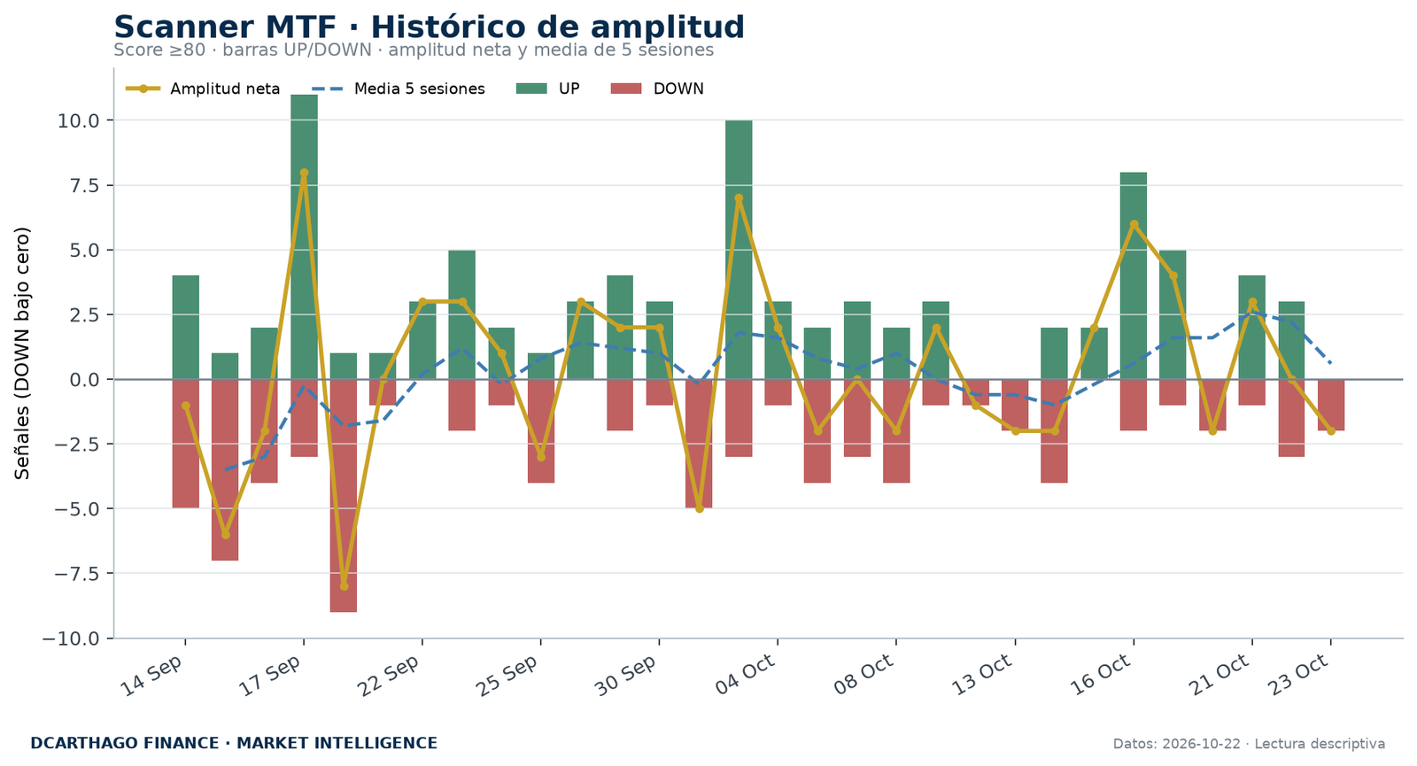 Amplitud de señales UP/DOWN del Scanner MTF con score igual o superior a 80.