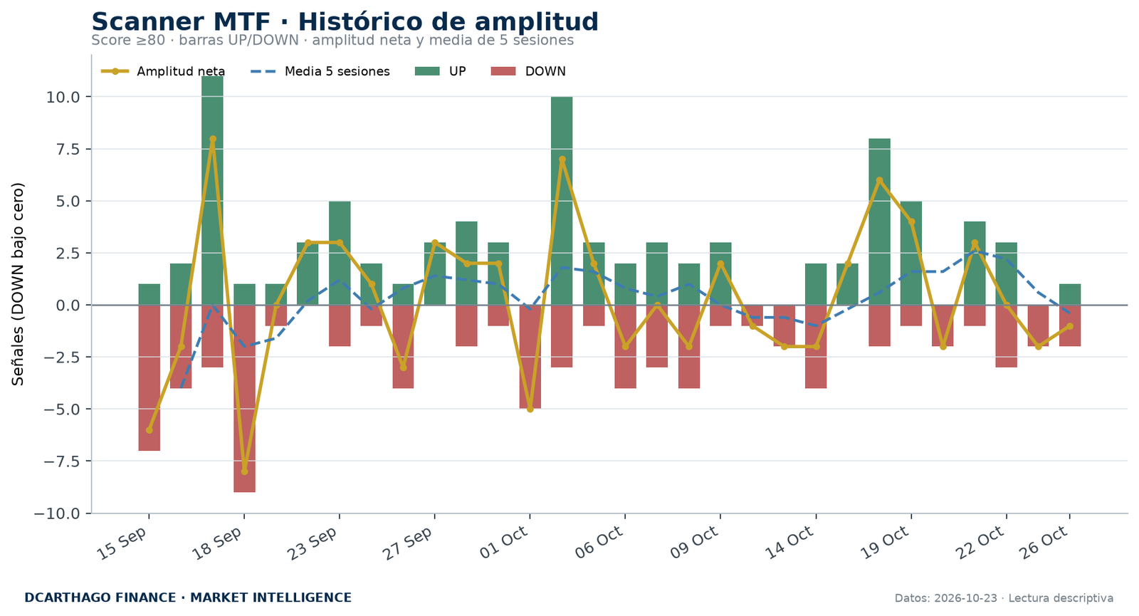 Amplitud de señales UP/DOWN del Scanner MTF con score igual o superior a 80.