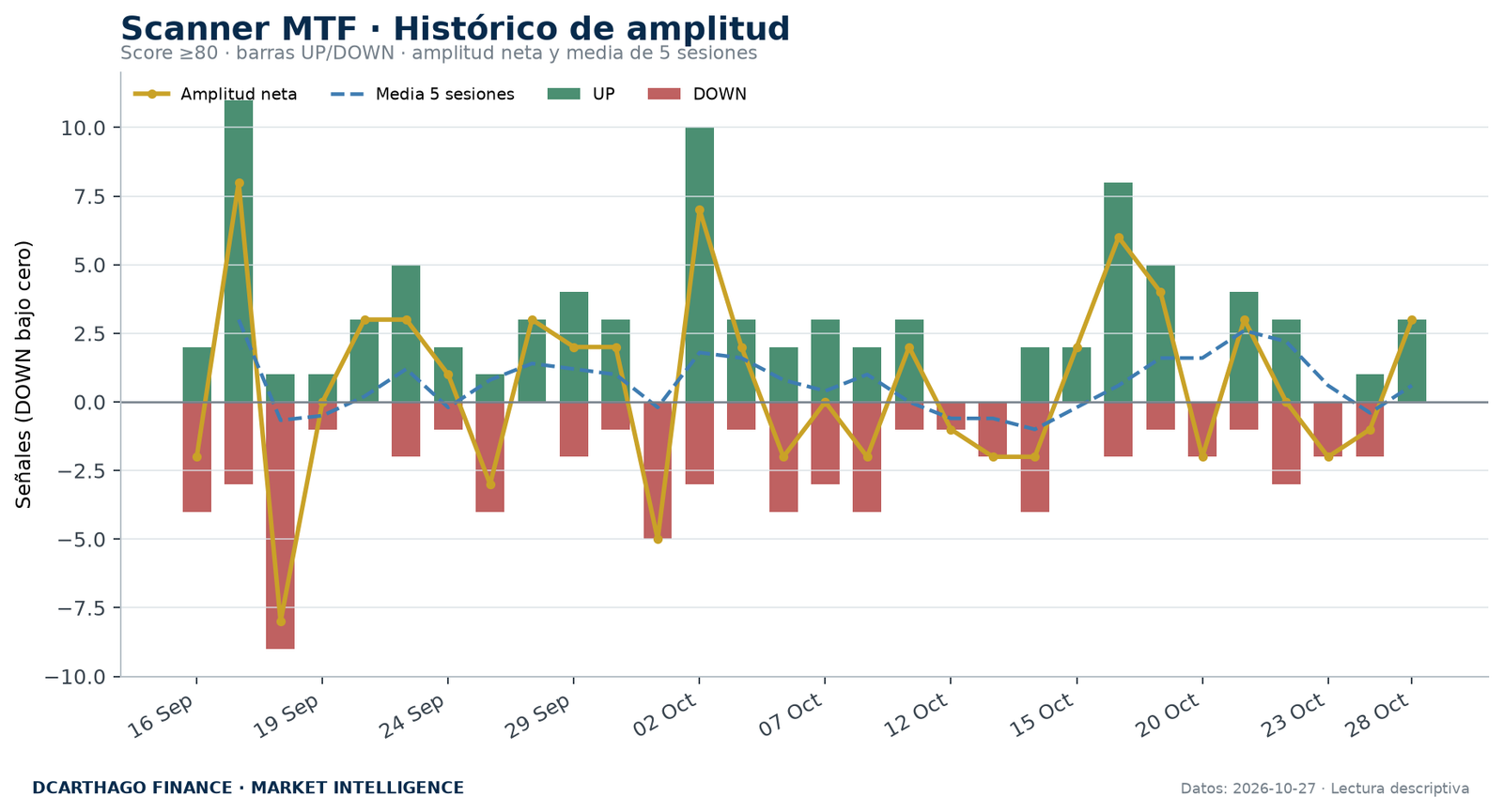 Amplitud de señales UP/DOWN del Scanner MTF con score igual o superior a 80.