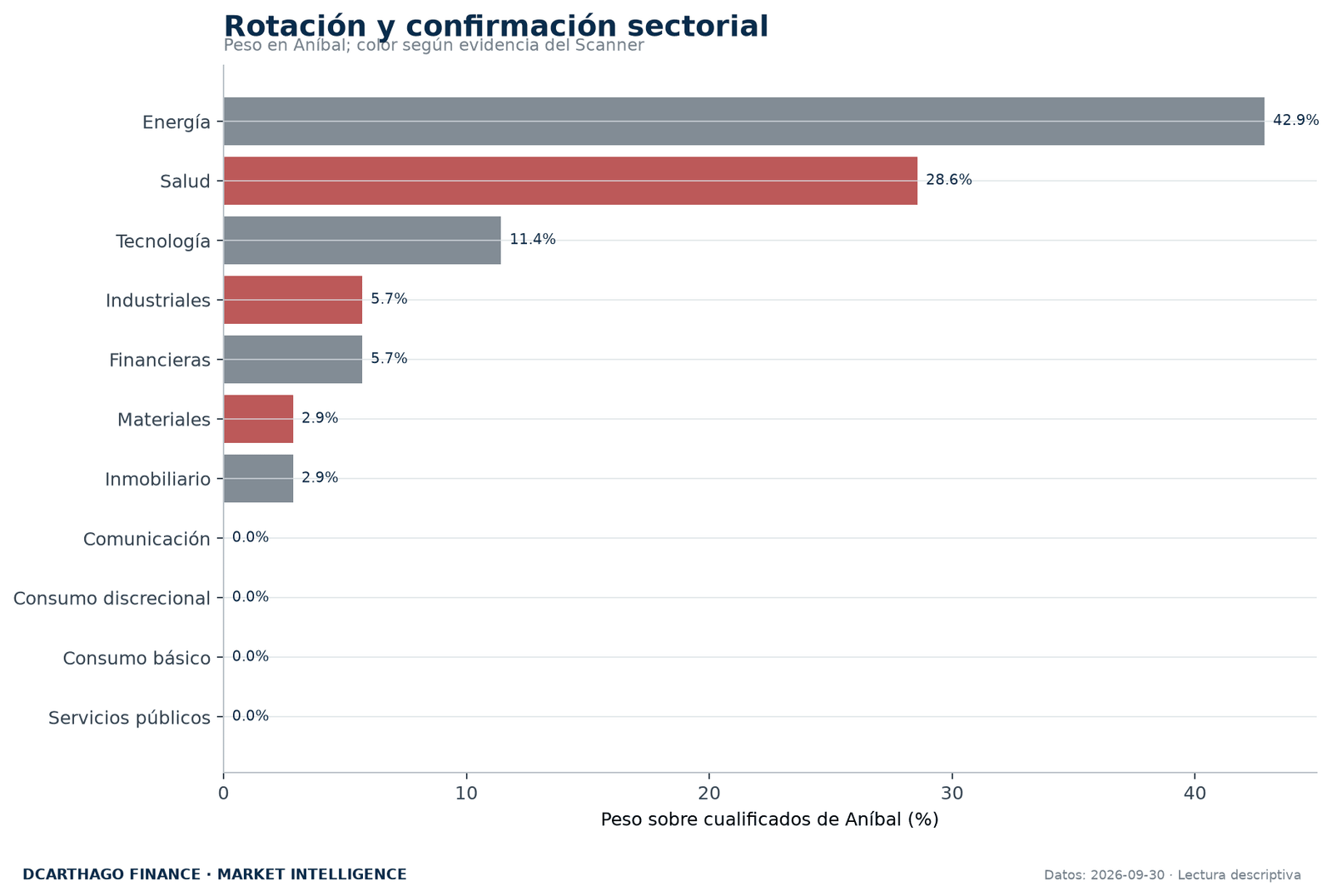 Peso sectorial de ANÍBAL contrastado con la evidencia independiente del Scanner.