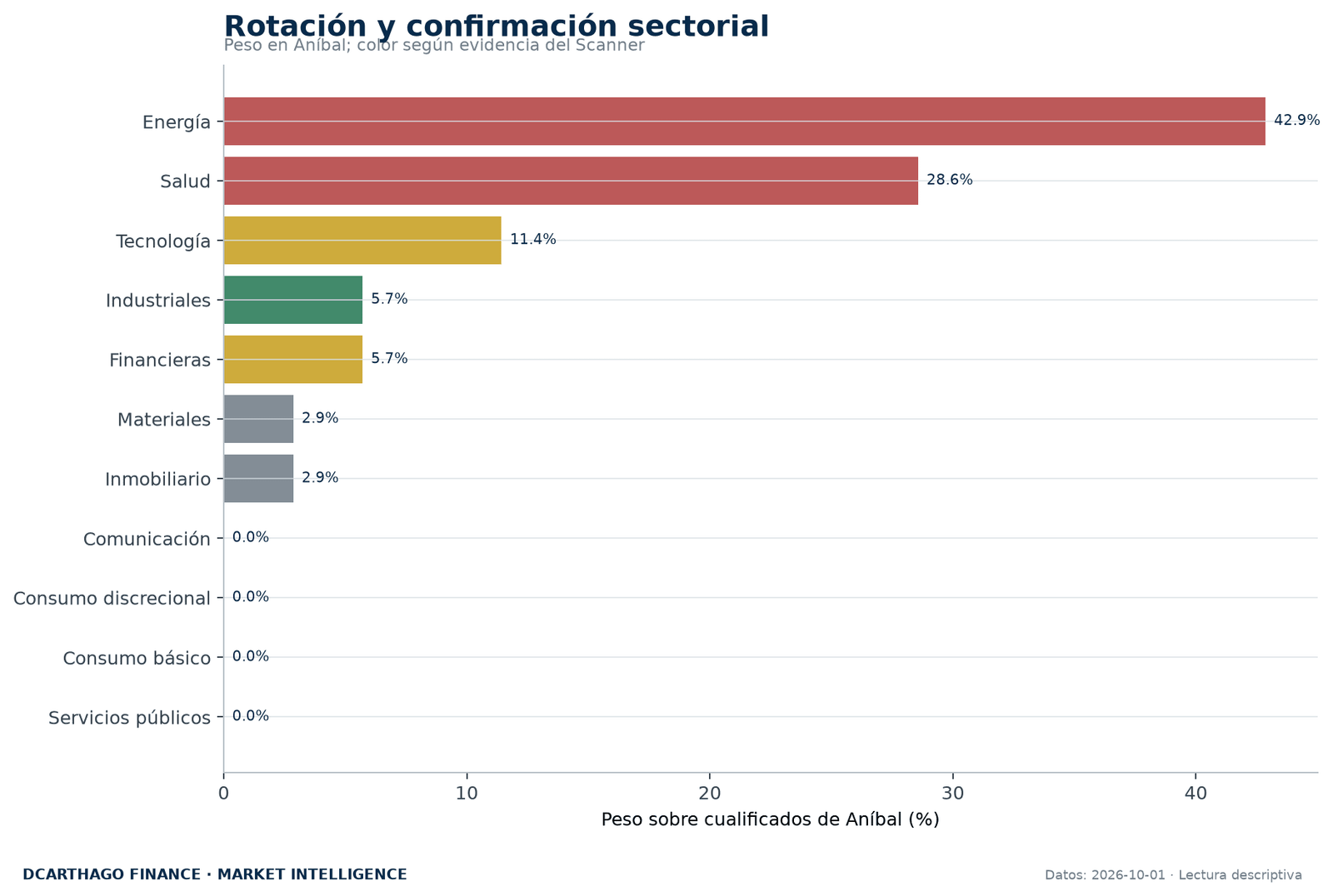 Peso sectorial de ANÍBAL contrastado con la evidencia independiente del Scanner.