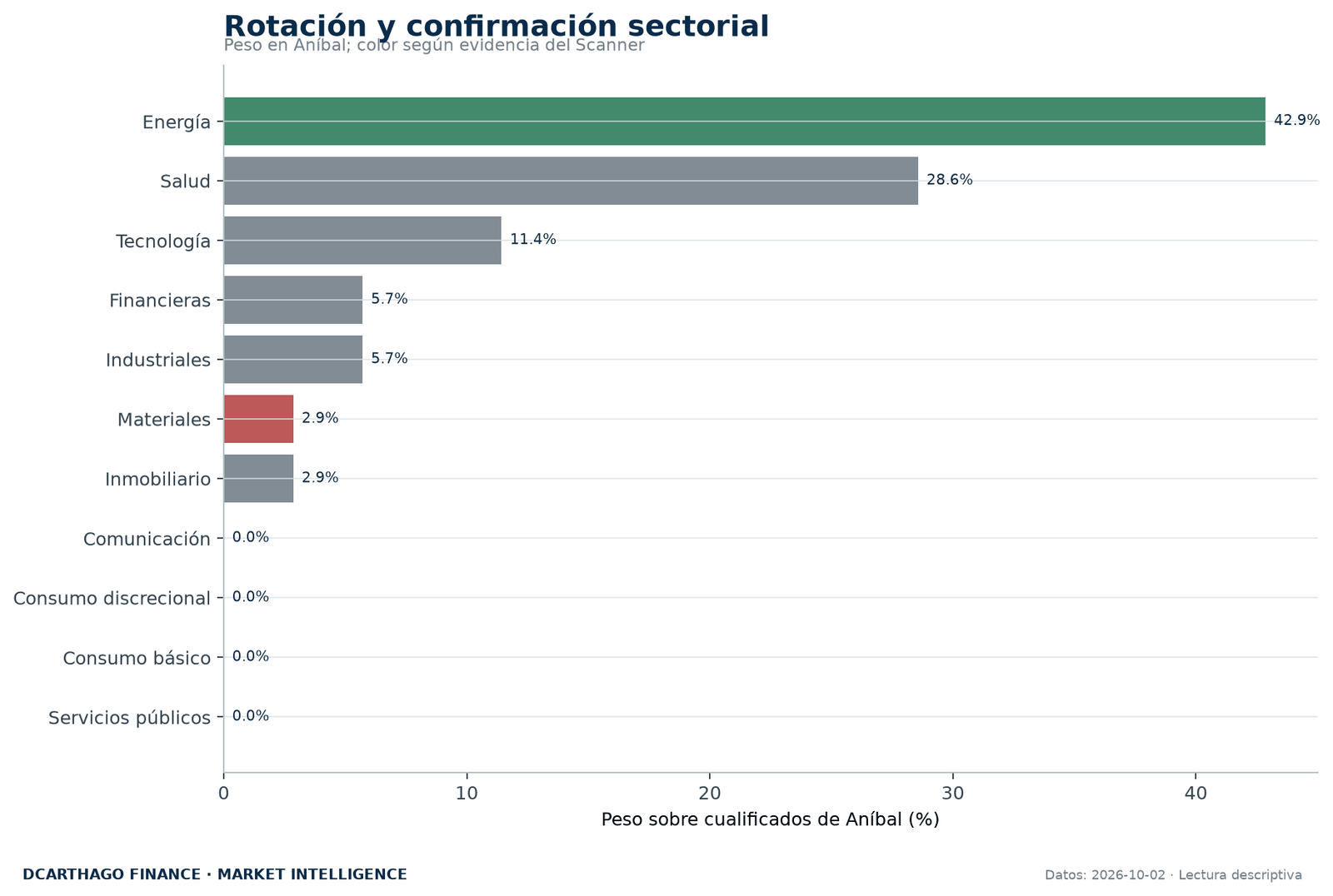 Peso sectorial de ANÍBAL contrastado con la evidencia independiente del Scanner.
