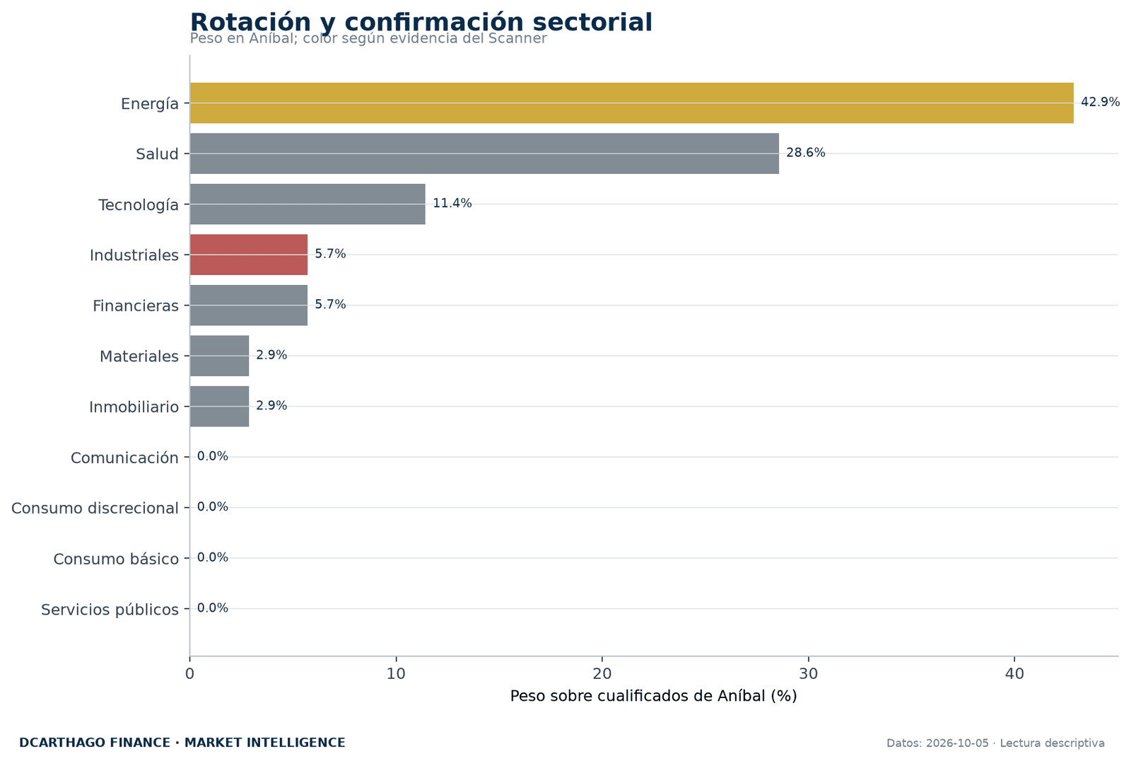 Peso sectorial de ANÍBAL contrastado con la evidencia independiente del Scanner.