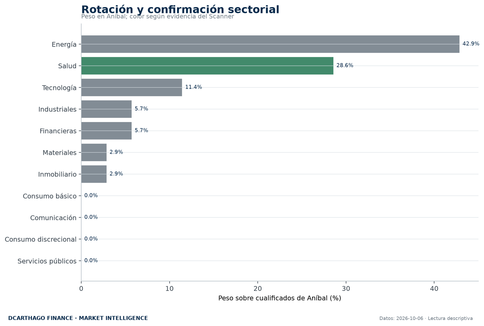 Peso sectorial de ANÍBAL contrastado con la evidencia independiente del Scanner.