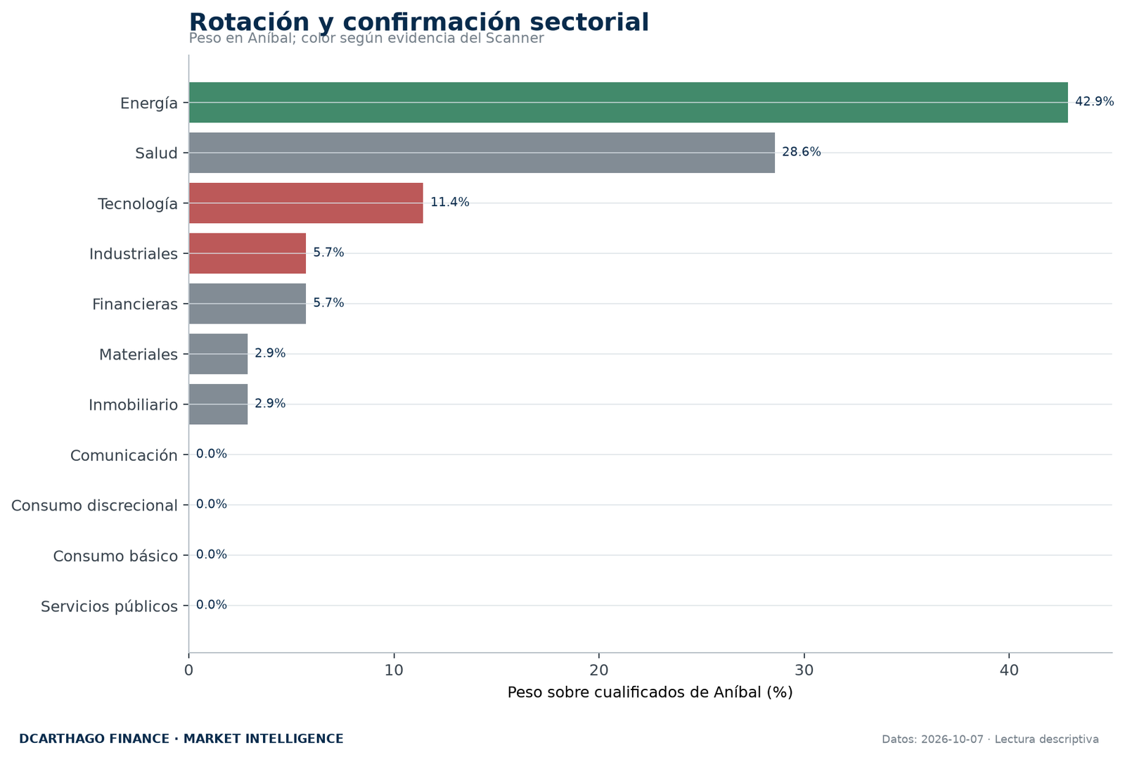 Peso sectorial de ANÍBAL contrastado con la evidencia independiente del Scanner.
