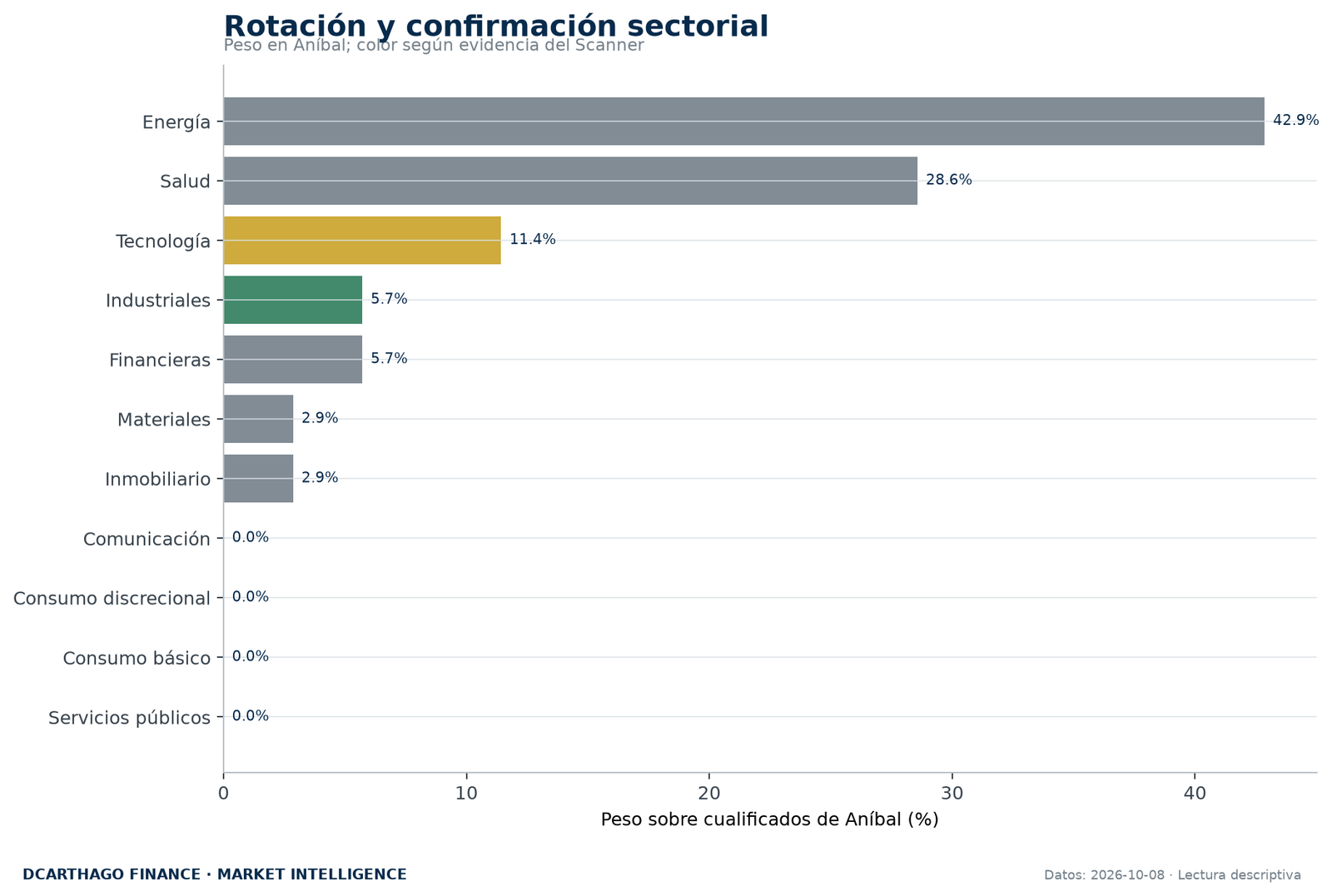 Peso sectorial de ANÍBAL contrastado con la evidencia independiente del Scanner.