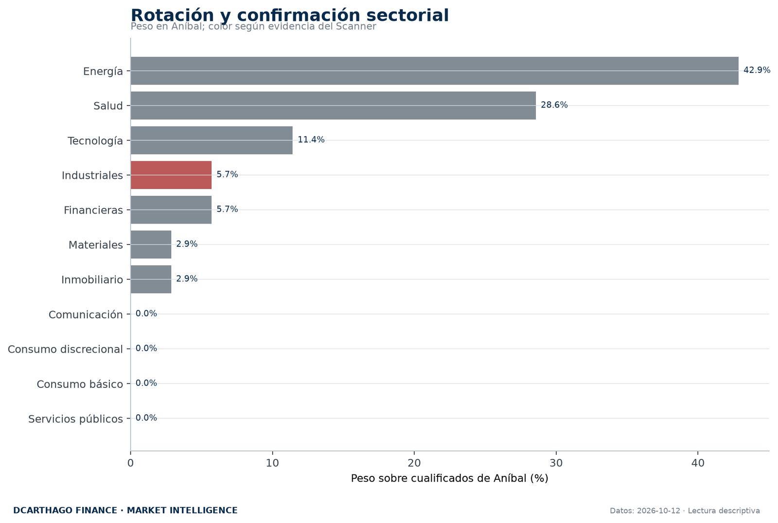 Peso sectorial de ANÍBAL contrastado con la evidencia independiente del Scanner.