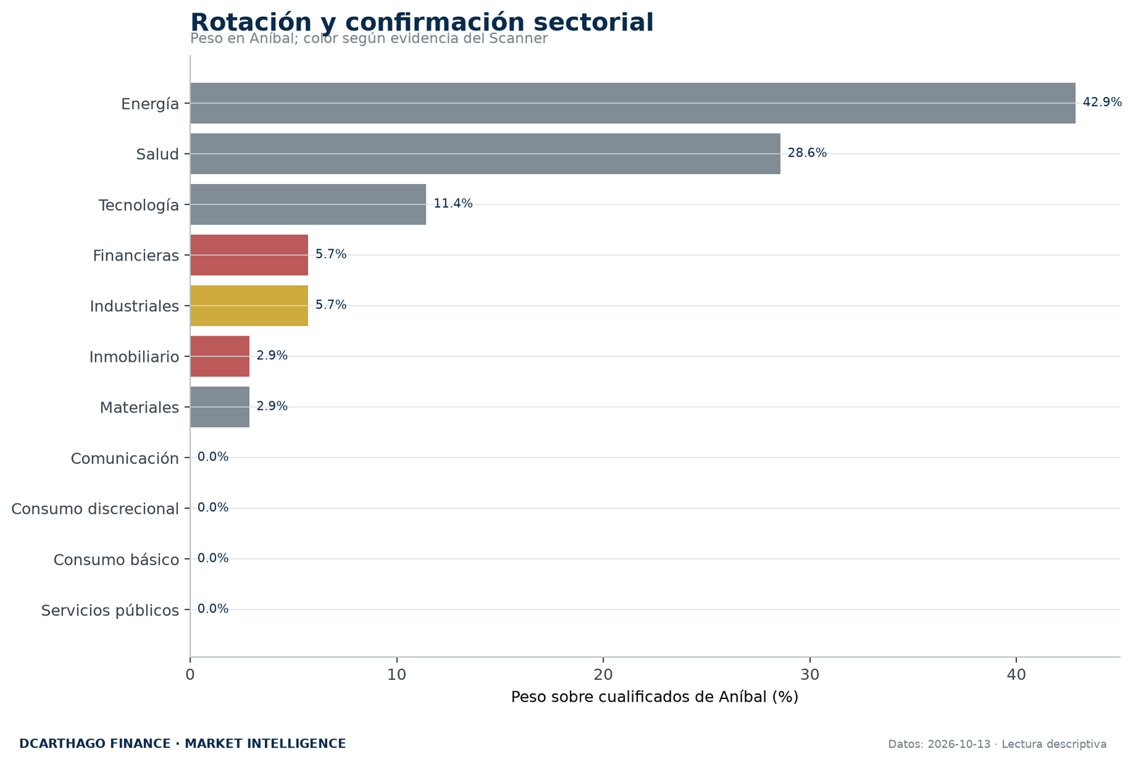 Peso sectorial de ANÍBAL contrastado con la evidencia independiente del Scanner.