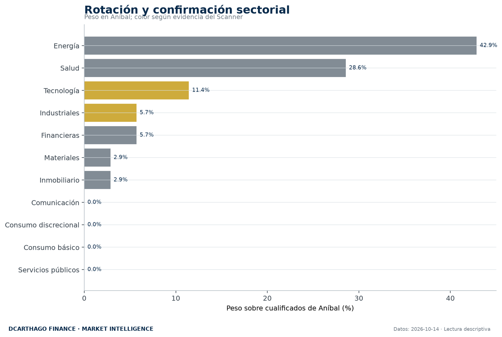 Peso sectorial de ANÍBAL contrastado con la evidencia independiente del Scanner.