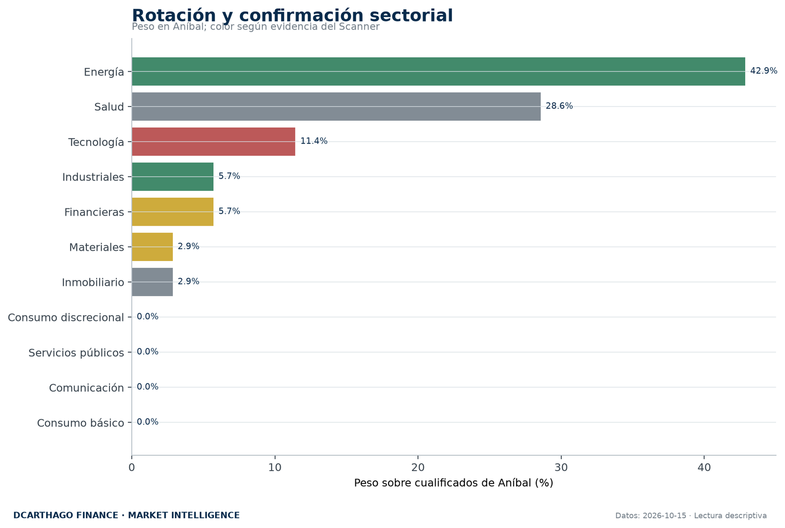 Peso sectorial de ANÍBAL contrastado con la evidencia independiente del Scanner.