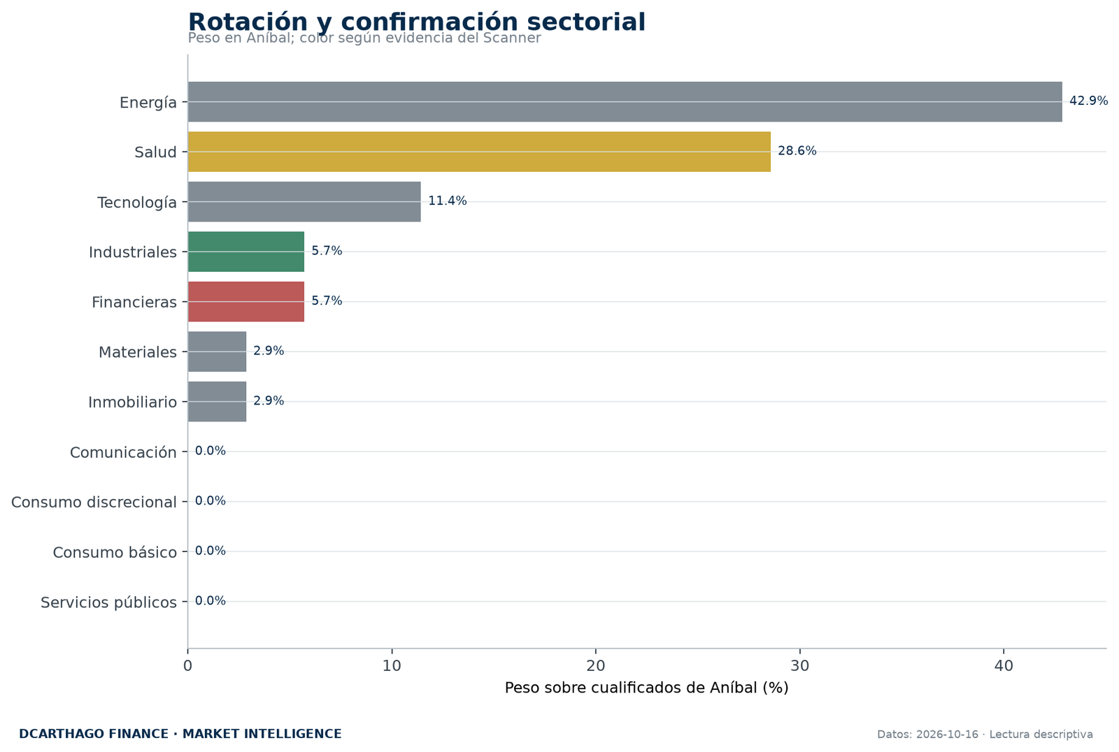 Peso sectorial de ANÍBAL contrastado con la evidencia independiente del Scanner.