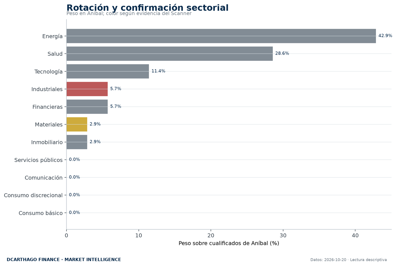 Peso sectorial de ANÍBAL contrastado con la evidencia independiente del Scanner.