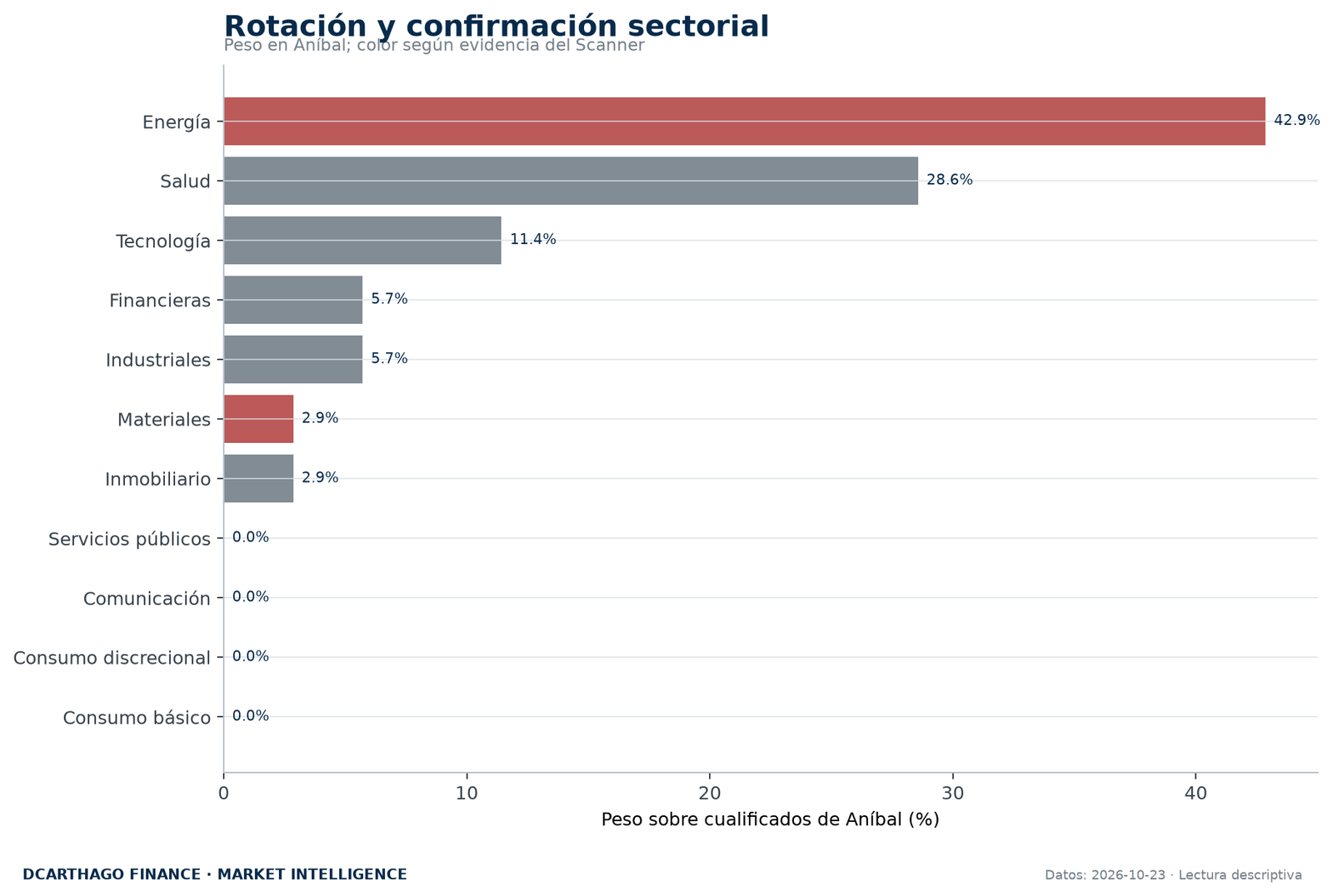 Peso sectorial de ANÍBAL contrastado con la evidencia independiente del Scanner.