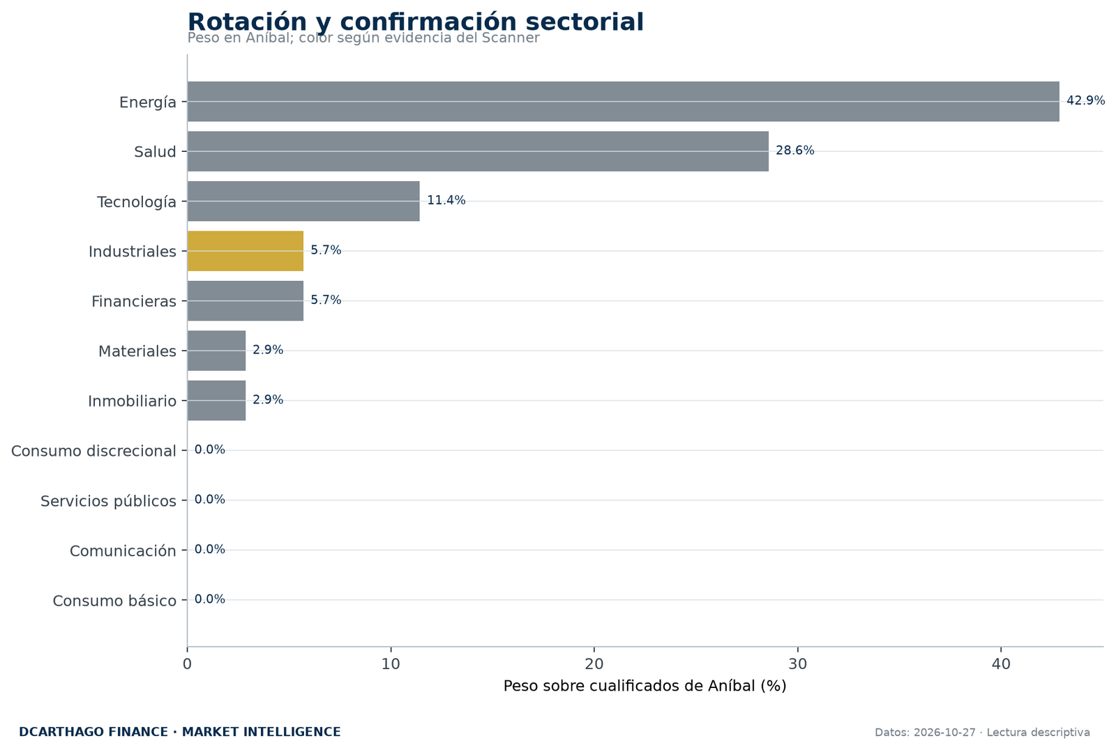 Peso sectorial de ANÍBAL contrastado con la evidencia independiente del Scanner.